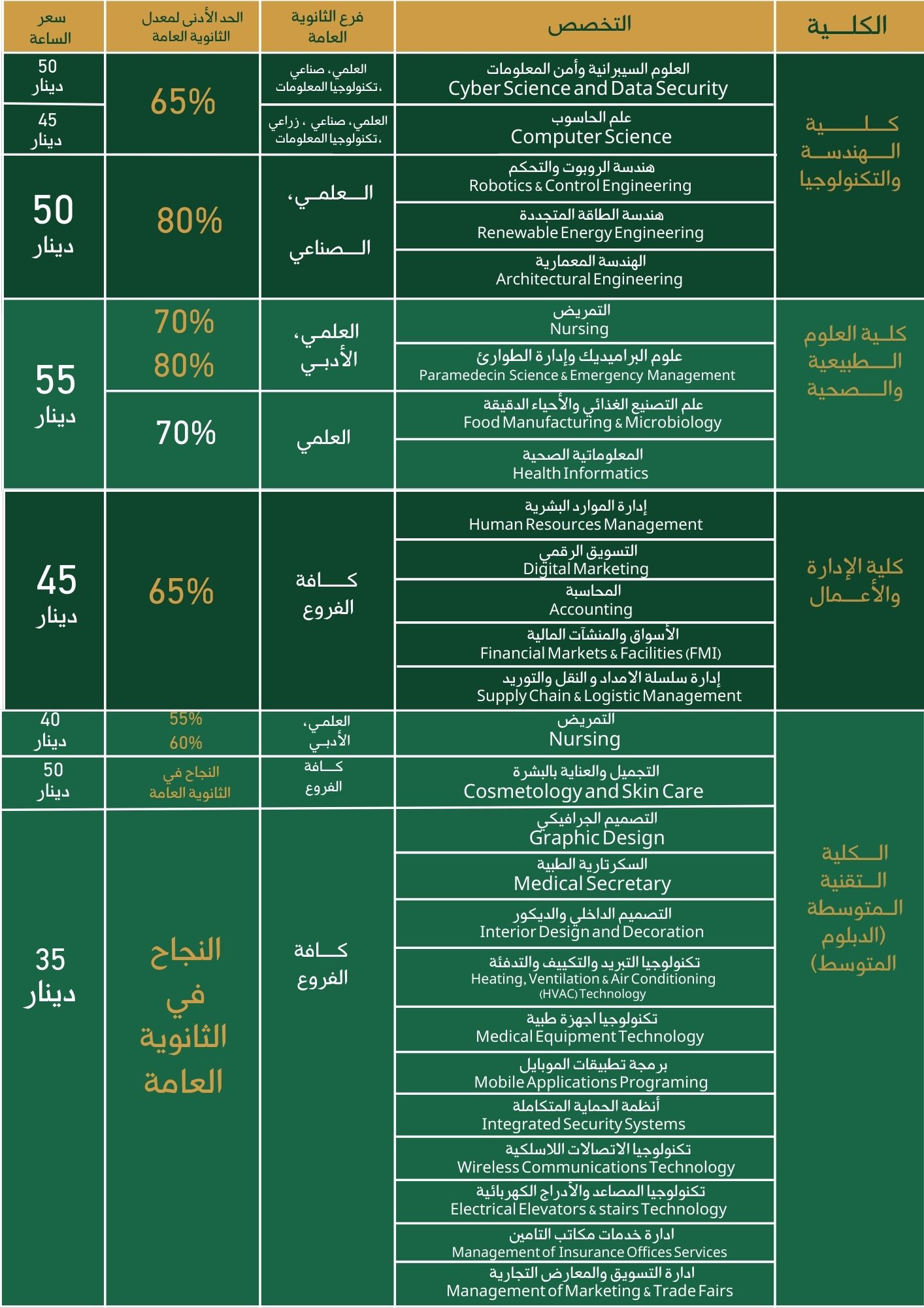 جدول التخصصات